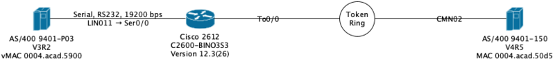 File:AS400-SDLC-Cisco-Ring-AS400.png